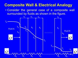 Composite Wall & Electrical Analogy
20
• Consider the general case of a composite wall
surrounded by fluids as shown in the figure.
x1 x2 x3
T0
T1
T2
T3
k1 k2 k3
TA
Fluid A
Fluid B
Tn-1
TB
Tn
kn
xn
…………….
RA R1 R2 R3 Rn RB
.
Q
.
Q
.
Q
.
Q
hA
hB
 