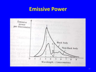 Emissive Power
50
 