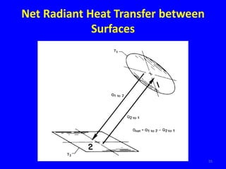 Net Radiant Heat Transfer between
Surfaces
55
 
