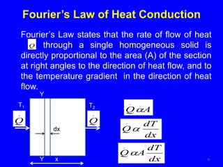 Fourier’s Law of Heat Conduction
6
Fourier’s Law states that the rate of flow of heat
through a single homogeneous solid is
directly proportional to the area (A) of the section
at right angles to the direction of heat flow, and to
the temperature gradient in the direction of heat
flow.
A
Q
.
dx
dT
Q
.
T1 T2
x
dx
Y
Y
dx
dT
A
Q
.
.
Q
.
Q
.
Q
 