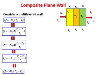 L1
L2 L3
K1 K2
K3
Ta Tb
ha
hb
T1
T4
T2 T3
Composite Plane Wall
Consider a multilayered wall.
1
( )
a a
Q Ah T T
 
2 1
1
1
( )
T T
Q K A
L

 
3 2
2
2
( )
T T
Q K A
L

 
4 3
3
3
( )
T T
Q K A
L

 
4
( )
b b
Q Ah T T
 
 