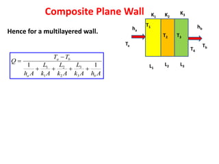 L1
L2 L3
K1 K2
K3
Ta Tb
ha
hb
T1
T4
T2 T3
Composite Plane Wall
Hence for a multilayered wall.
3
1 2
1 2 3
1 1
a b
a b
T T
Q
L
L L
h A k A k A k A h A


   
 