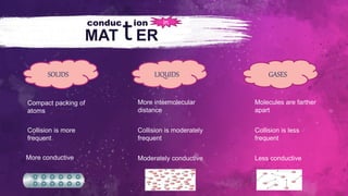 conduc ion
MAT ER
t in
SOLIDS LIQUIDS GASES
Compact packing of
atoms
More intermolecular
distance
Molecules are farther
apart
Collision is more
frequent
Collision is moderately
frequent
Collision is less
frequent
More conductive Moderately conductive Less conductive
 