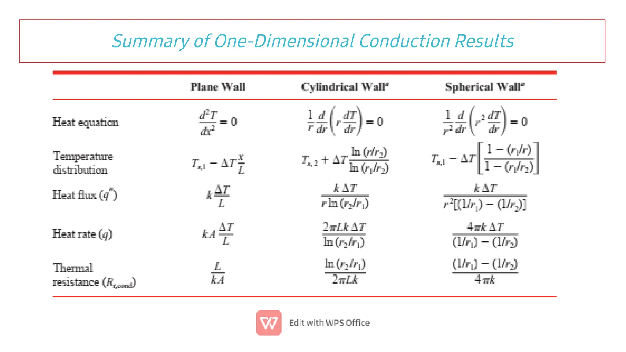 Summary of One-Dimensional Conduction Results
 