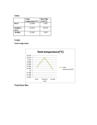 Tables
Total
temperature(*C)
Heat flux
(w/m^2)
Steel 22.003 1454
Stainless
steel
22.012 1453.8
Al-alloy 22.001 1454
Graphs
Total temperature
Total heat flux
21.994
21.996
21.998
22
22.002
22.004
22.006
22.008
22.01
22.012
22.014
Steel Stainless
steel
Al-alloy
Total temperature(*C)
Total
temperature(*C)
 