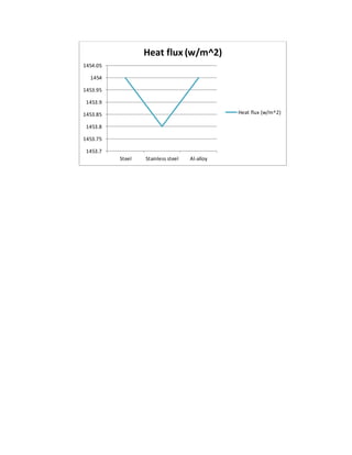 1453.7
1453.75
1453.8
1453.85
1453.9
1453.95
1454
1454.05
Steel Stainless steel Al-alloy
Heat flux (w/m^2)
Heat flux (w/m^2)
 