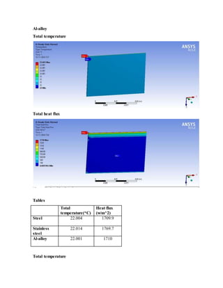 Al-alloy
Total temperature
Total heat flux
Tables
Total
temperature(*C)
Heat flux
(w/m^2)
Steel 22.004 1709.9
Stainless
steel
22.014 1769.7
Al-alloy 22.001 1710
Total temperature
 