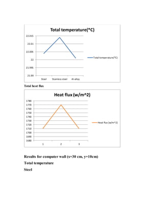 Total heat flux
Results for computer wall (x=30 cm, y=10cm)
Total temperature
Steel
21.99
21.995
22
22.005
22.01
22.015
Steel Stainless steel Al-alloy
Total temperature(*C)
Total temperature(*C)
1680
1690
1700
1710
1720
1730
1740
1750
1760
1770
1780
1 2 3
Heat flux (w/m^2)
Heat flux (w/m^2)
 