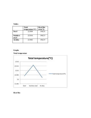 Tables
Total
temperature(*C)
Heat flux
(w/m^2)
Steel 22.004 1962.8
Stainless
steel
22.016 1962.5
Al-alloy 22.002 1962.9
Graphs
Total temperature
Heat flux
21.995
22
22.005
22.01
22.015
22.02
Steel Stainless steel Al-alloy
Total temperature(*C)
Total temperature(*C)
 