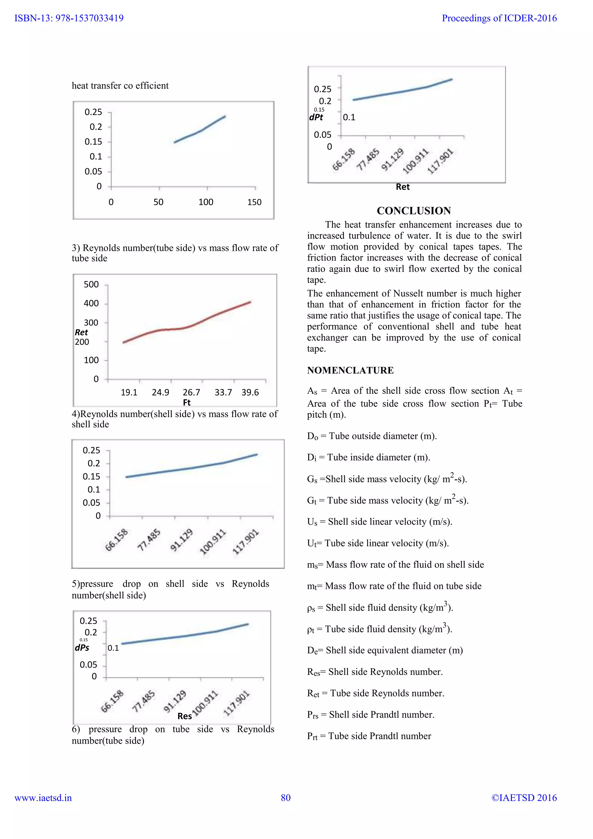 heat transfer co efficient
0.25
0.2
0.15
0.1
0.05
0
0 50 100 150
3) Reynolds number(tube side) vs mass flow rate of
tube side
500
400
300
Ret
200
100
0
19.1 24.9 26.7 33.7 39.6
Ft
4)Reynolds number(shell side) vs mass flow rate of
shell side
0.25
0.2
0.15
0.1
0.05
0
5)pressure drop on shell side vs Reynolds
number(shell side)
0.25
0.2
0.15
dPs 0.1
0.05
0
Res
6) pressure drop on tube side vs Reynolds
number(tube side)
0.25
0.2
0.15
dPt 0.1
0.05
0
Ret
CONCLUSION
The heat transfer enhancement increases due to
increased turbulence of water. It is due to the swirl
flow motion provided by conical tapes tapes. The
friction factor increases with the decrease of conical
ratio again due to swirl flow exerted by the conical
tape.
The enhancement of Nusselt number is much higher
than that of enhancement in friction factor for the
same ratio that justifies the usage of conical tape. The
performance of conventional shell and tube heat
exchanger can be improved by the use of conical
tape.
NOMENCLATURE
As = Area of the shell side cross flow section At =
Area of the tube side cross flow section Pt= Tube
pitch (m).
Do = Tube outside diameter (m).
Di = Tube inside diameter (m).
Gs =Shell side mass velocity (kg/ m2
-s).
Gt = Tube side mass velocity (kg/ m2
-s).
Us = Shell side linear velocity (m/s).
Ut= Tube side linear velocity (m/s).
ms= Mass flow rate of the fluid on shell side
mt= Mass flow rate of the fluid on tube side
ρs = Shell side fluid density (kg/m3
).
ρt = Tube side fluid density (kg/m3
).
De= Shell side equivalent diameter (m)
Res= Shell side Reynolds number.
Ret = Tube side Reynolds number.
Prs = Shell side Prandtl number.
Prt = Tube side Prandtl number
www.ijera.com 10 | P a g e
ISBN-13: 978-1537033419
www.iaetsd.in
Proceedings of ICDER-2016
©IAETSD 201680
 