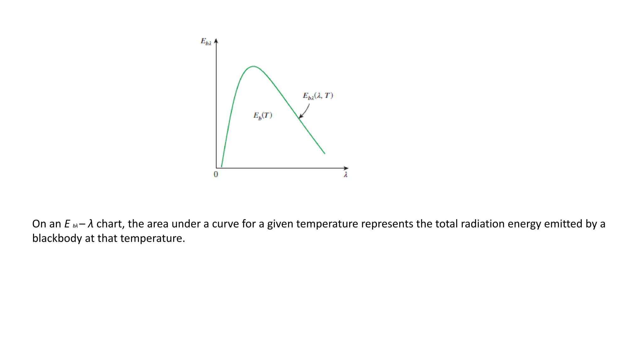 On an E bλ – λ chart, the area under a curve for a given temperature represents the total radiation energy emitted by a
blackbody at that temperature.
 