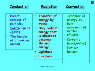 15
Conduction
• Direct
contact of
particles
• Solids/liquids
/gases
• The handle
of a cooking
utensil
• Transfer of
energy by
waves
• Only radiant
energy that
is absorbed
becomes
thermal
energy
• Lightbulb
• Fireplace
• Transfer of
energy by
bulk
movement of
matter
(fluids)
• Currents
(wind,water)
• Hot air
balloon
Radiation Convection
EEE Dept. SCET
 