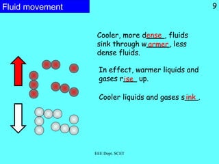 Fluid movement
Cooler, more d____, fluids
sink through w_____, less
dense fluids.
In effect, warmer liquids and
gases r___ up.
Cooler liquids and gases s___.
ense
armer
ise
ink
EEE Dept. SCET
9
 