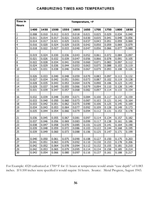 4340 Steel Heat Treatment Chart