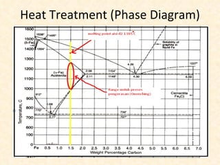 Heat Treatment (Phase Diagram) 