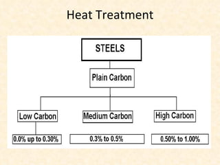 Heat Treatment 