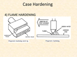   Case Hardening 4) FLAME HARDENING 