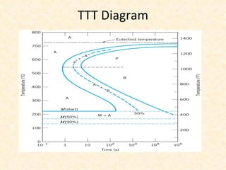 TTT Diagram 