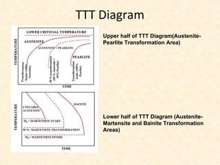 TTT Diagram Upper half of TTT Diagram(Austenite-Pearlite Transformation Area) Lower half of TTT Diagram (Austenite-Martensite and Bainite Transformation Areas) 