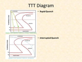 TTT Diagram 