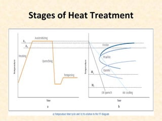 Stages of Heat Treatment 
