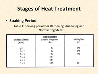 Soaking Period  Table 1: Soaking period for Hardening, Annealing and Normalizing Steel. Stages of Heat Treatment 