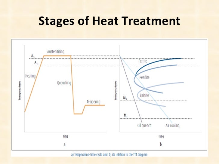 stages of heat heat treatment muda ibrahim stages of heat heat treatment muda ibrahim
