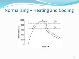 Heat treatment | PPTX