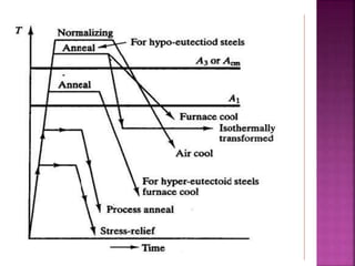 Heat treatment of Steels | PPTX