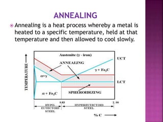 Heat treatment of Steels | PPTX