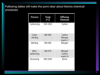 Heat treatment | PPT
