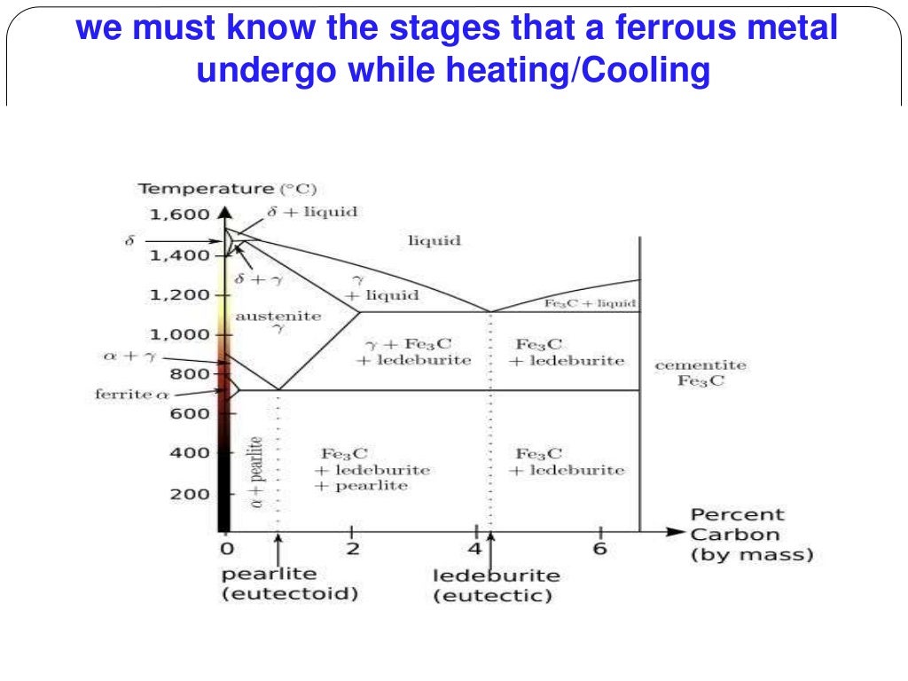 Heat treatment of Ferrous and Nonferrous metals