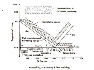 Heat treatment | PPTX