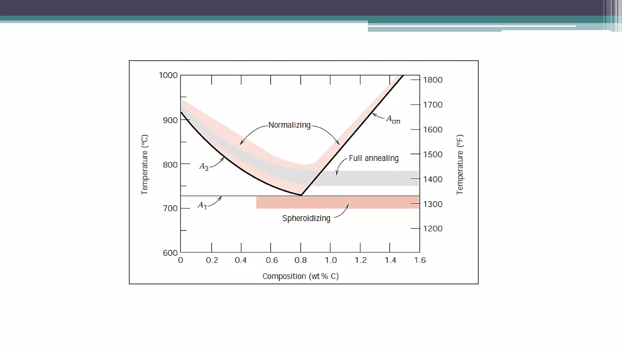 TTT diagram and Heat treatment processes | PDF
