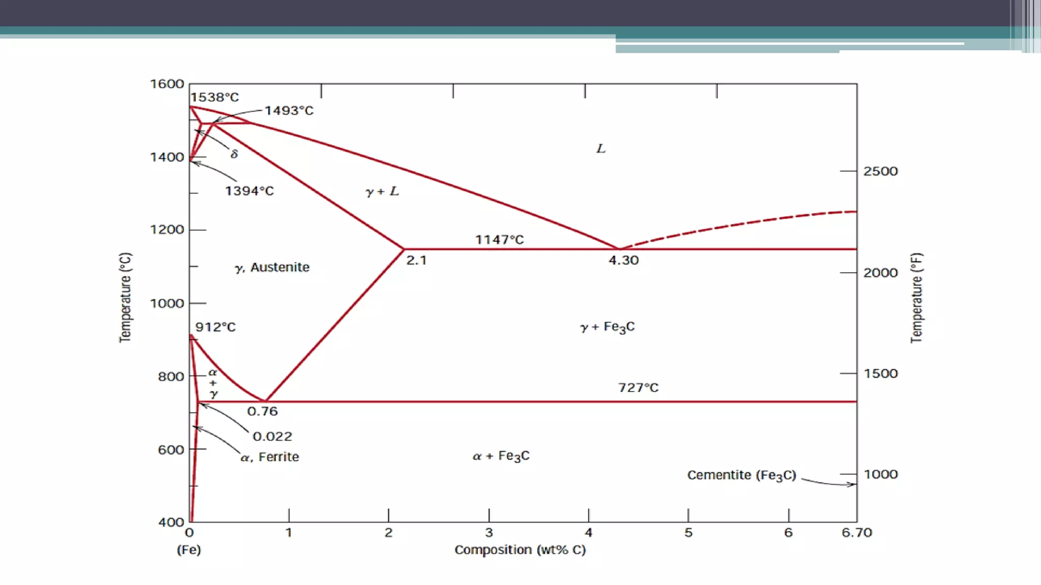 TTT diagram and Heat treatment processes | PDF
