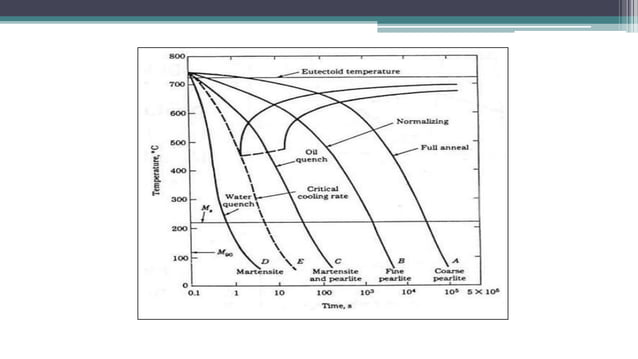 TTT diagram and Heat treatment processes | PDF