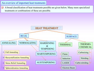 HEAT TREATMENT
BULK SURFACE
ANNEALING
Full Annealing
Recrystallization Annealing
Stress Relief Annealing
Spheroidization Annealing
AUSTEMPERING
THERMAL THERMO-
CHEMICAL
Flame
Induction
LASER
Electron Beam
Carburizing
Nitriding
Carbo-nitriding
NORMALIZING HARDENING
&
TEMPERING
MARTEMPERING
An overview of important heat treatments
 A broad classification of heat treatments possible are given below. Many more specialized
treatments or combinations of these are possible.
 