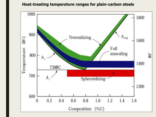 Heat-treating temperature ranges for plain-carbon steels
 