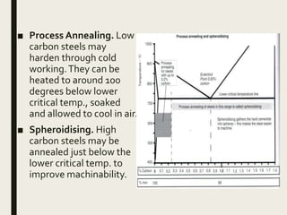 ■ Process Annealing. Low
carbon steels may
harden through cold
working.They can be
heated to around 100
degrees below lower
critical temp., soaked
and allowed to cool in air.
■ Spheroidising. High
carbon steels may be
annealed just below the
lower critical temp. to
improve machinability.
 