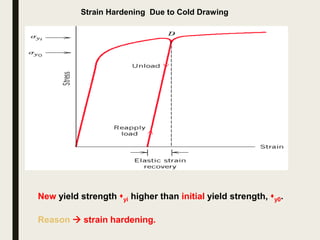 Strain Hardening Due to Cold Drawing
New yield strength yi higher than initial yield strength, y0.
Reason  strain hardening.
 