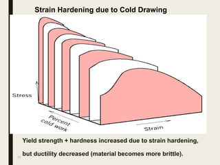 17
Strain Hardening due to Cold Drawing
Yield strength + hardness increased due to strain hardening,
but ductility decreased (material becomes more brittle).
 