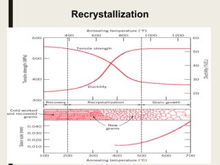 23
Recrystallization
 