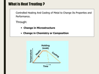 Holding
(soak)
Time
Temperature
What is Heat Treating ?
Controlled Heating And Cooling of Metal to Change Its Properties and
Performance.
Through:
• Change in Microstructure
• Change in Chemistry or Composition
 