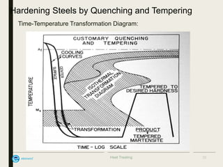 Heat Treating
Hardening Steels by Quenching and Tempering
• Time-Temperature Transformation Diagram:
35
 