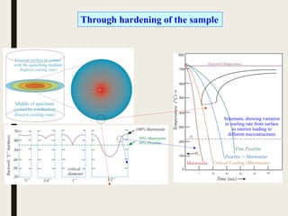Through hardening of the sample
Schematic showing variation
in cooling rate from surface
to interior leading to
different microstructures
 