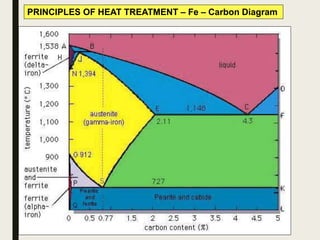 PRINCIPLES OF HEAT TREATMENT – Fe – Carbon Diagram
 