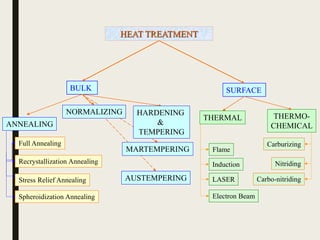HEAT TREATMENT
BULK SURFACE
ANNEALING
Full Annealing
Recrystallization Annealing
Stress Relief Annealing
Spheroidization Annealing
AUSTEMPERING
THERMAL THERMO-
CHEMICAL
Flame
Induction
LASER
Electron Beam
Carburizing
Nitriding
Carbo-nitriding
NORMALIZING HARDENING
&
TEMPERING
MARTEMPERING
 