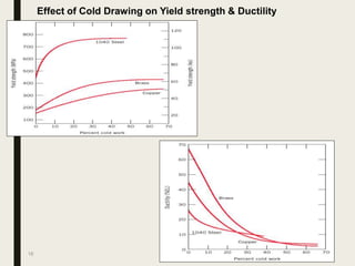 18
Effect of Cold Drawing on Yield strength & Ductility
 