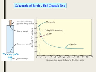 Jominy hardenability test Variation of hardness along a Jominy bar
(schematic for eutectoid steel)
Schematic of Jominy End Quench Test
 