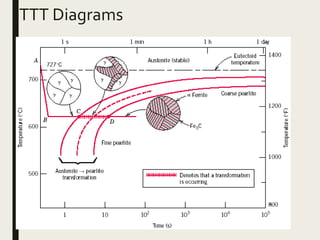 TTT Diagrams
 